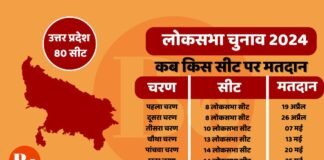 Lok Sabha Elections 2024: उत्तर प्रदेश में 7 चरणों में होगा मतदान, जानिए आपके शहर में कब होगी वोटिंग Lok Sabha Elections 2024