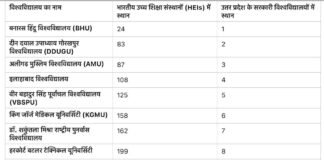 शोध व नवाचार में डीडीयूजीयू का दबदबा, यूपी में बना नंबर वन विश्वविद्यालय
