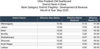 उत्तर प्रदेश: टॉप 10 जिलाधिकारियों की रैंकिंग जारी, पारदर्शिता और जनसेवा को मिला सम्मान