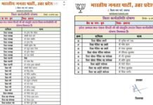 हाथरस: भाजपा ने घोषित की नई जिला कार्यकारिणी, पुराने चेहरों पर भरोसा और नए पदाधिकारियों को भी जिम्मेदारी